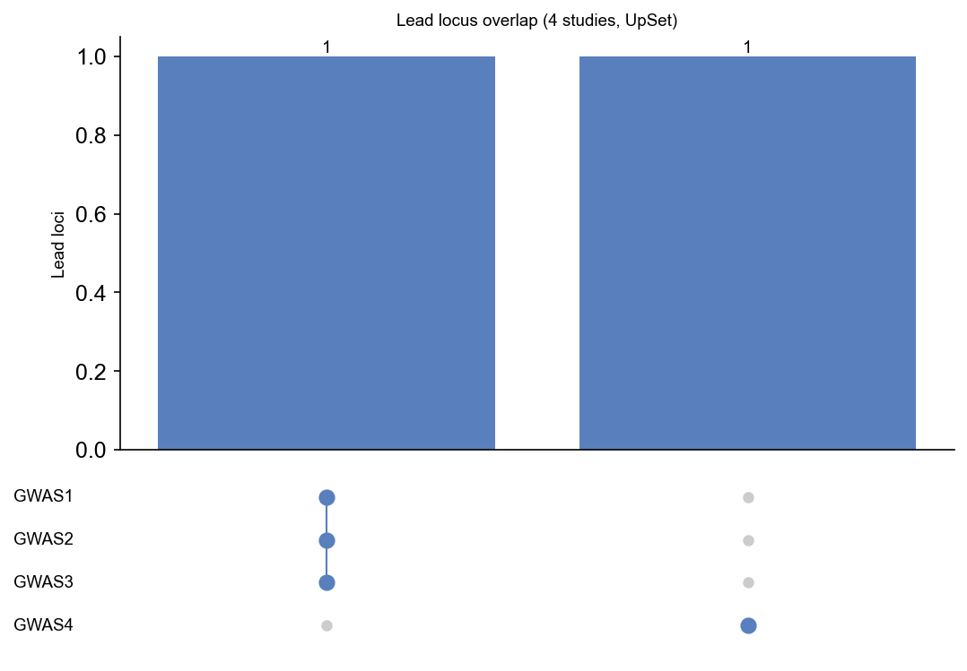 Four-study UpSet plot