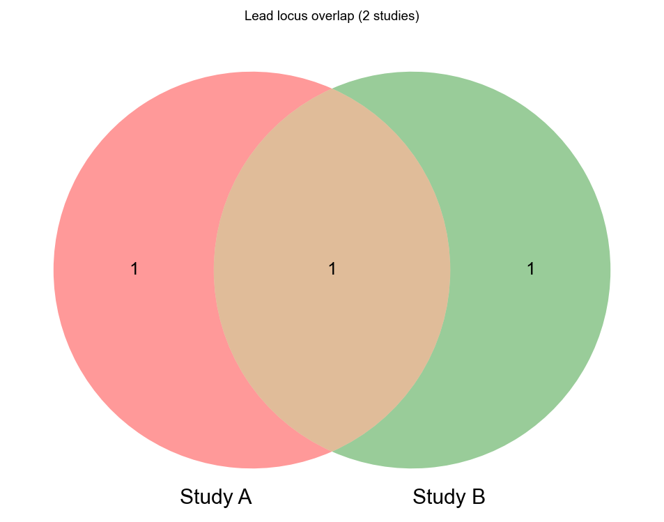 Two-study Venn diagram