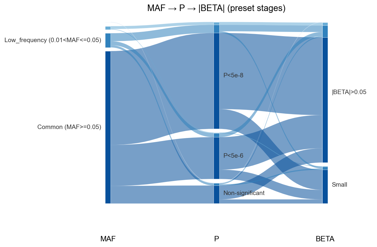 Preset MAF → P → BETA Sankey